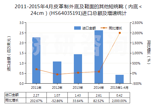2011-2015年4月皮革制外底及鞋面的其他短統(tǒng)靴（內(nèi)底＜24cm）(HS64035191)進(jìn)口總額及增速統(tǒng)計(jì)